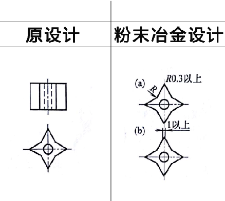 粉末冶金零件設(shè)計(jì)之尖角改裝