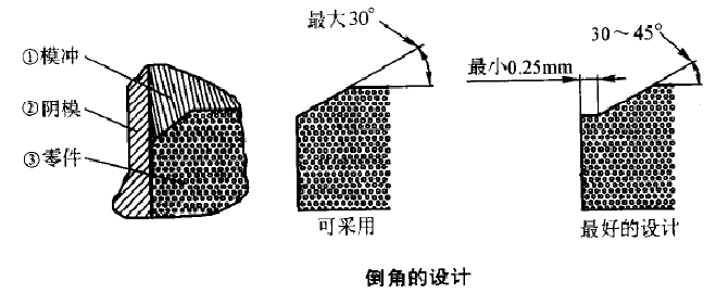 粉末冶金倒角的設(shè)計