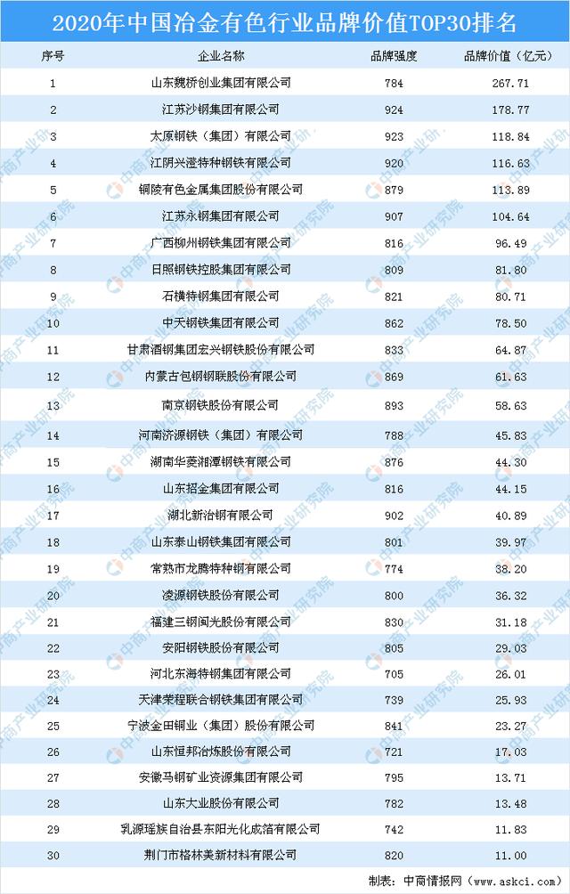 2020年中國冶金有色行業(yè)品牌價值TOP30排行榜